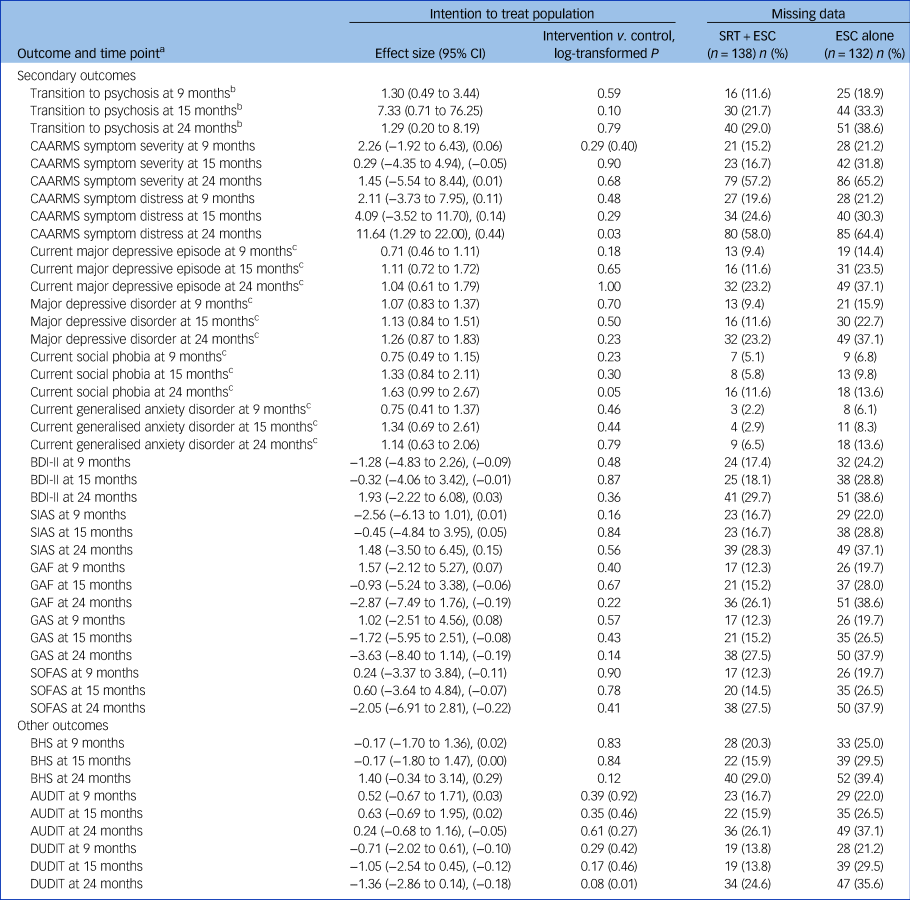 Duration of psychological therapy: Relation to recovery and improvement  rates in UK routine practice, The British Journal of Psychiatry