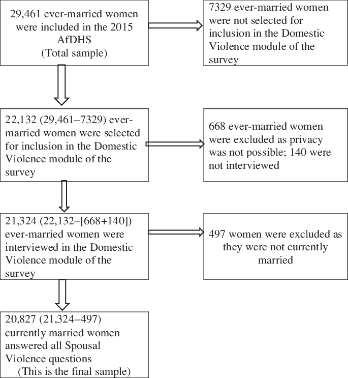 Prevalence And Predictors Of Spousal Violence Against Women In Afghanistan Evidence From Demographic And Health Survey Data Journal Of Biosocial Science Cambridge Core