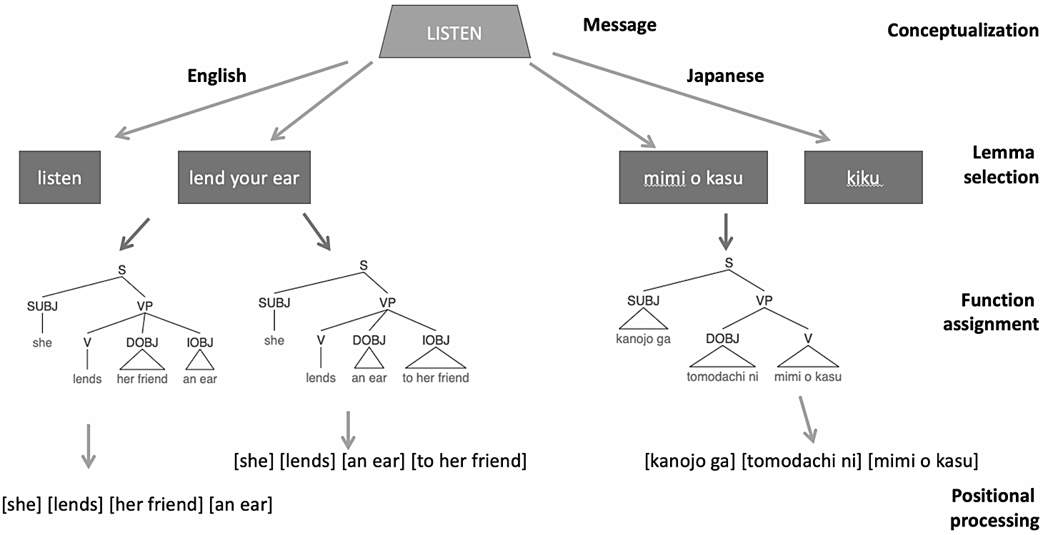 Abstract structures and meaning in Japanese dative structural priming ...