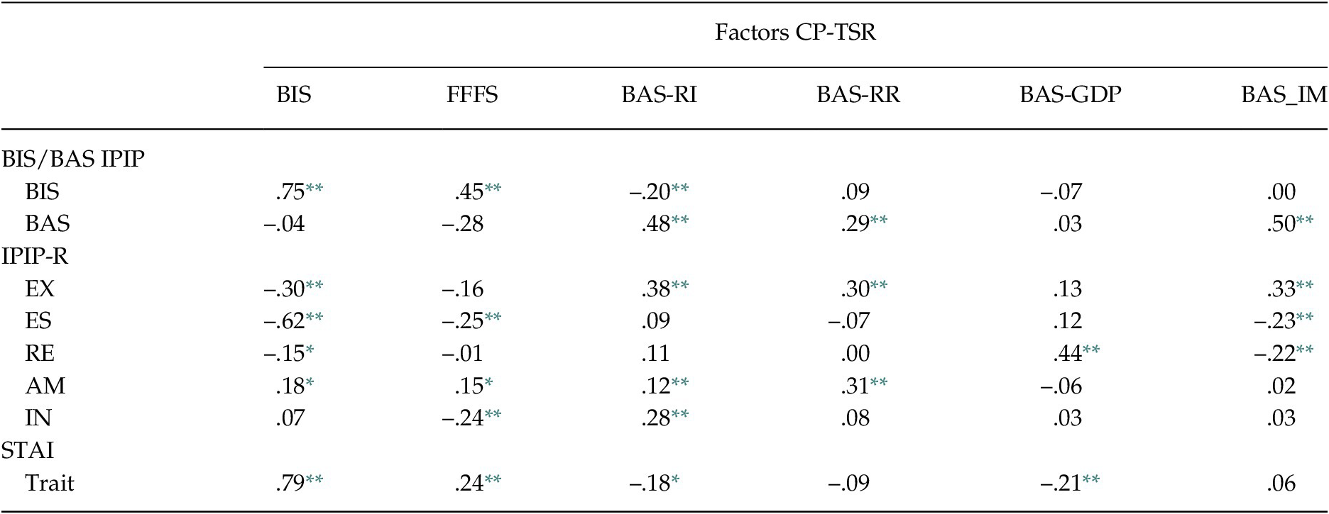 the-psychometric-properties-of-the-spanish-reinforcement-sensitivity