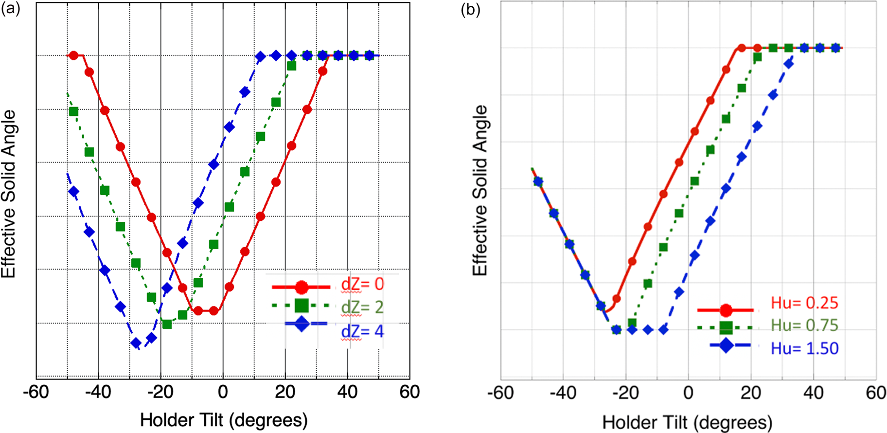 Quantitative Assessment and Measurement of X-ray Detector