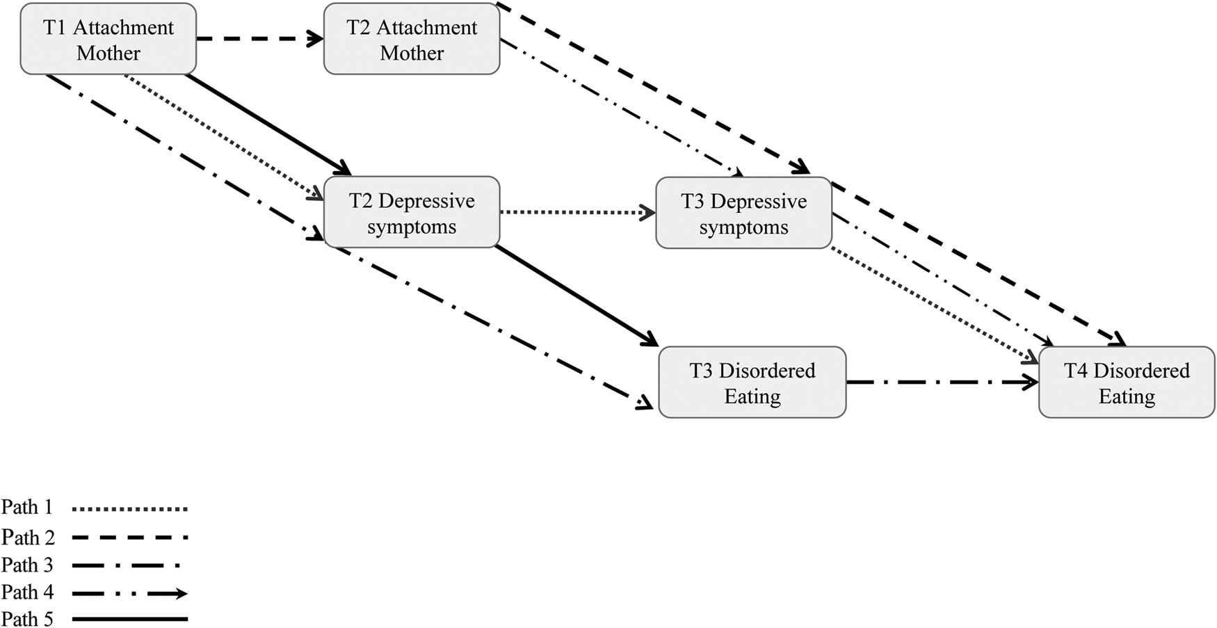 Multiple mediation model of the association between T1 attachment