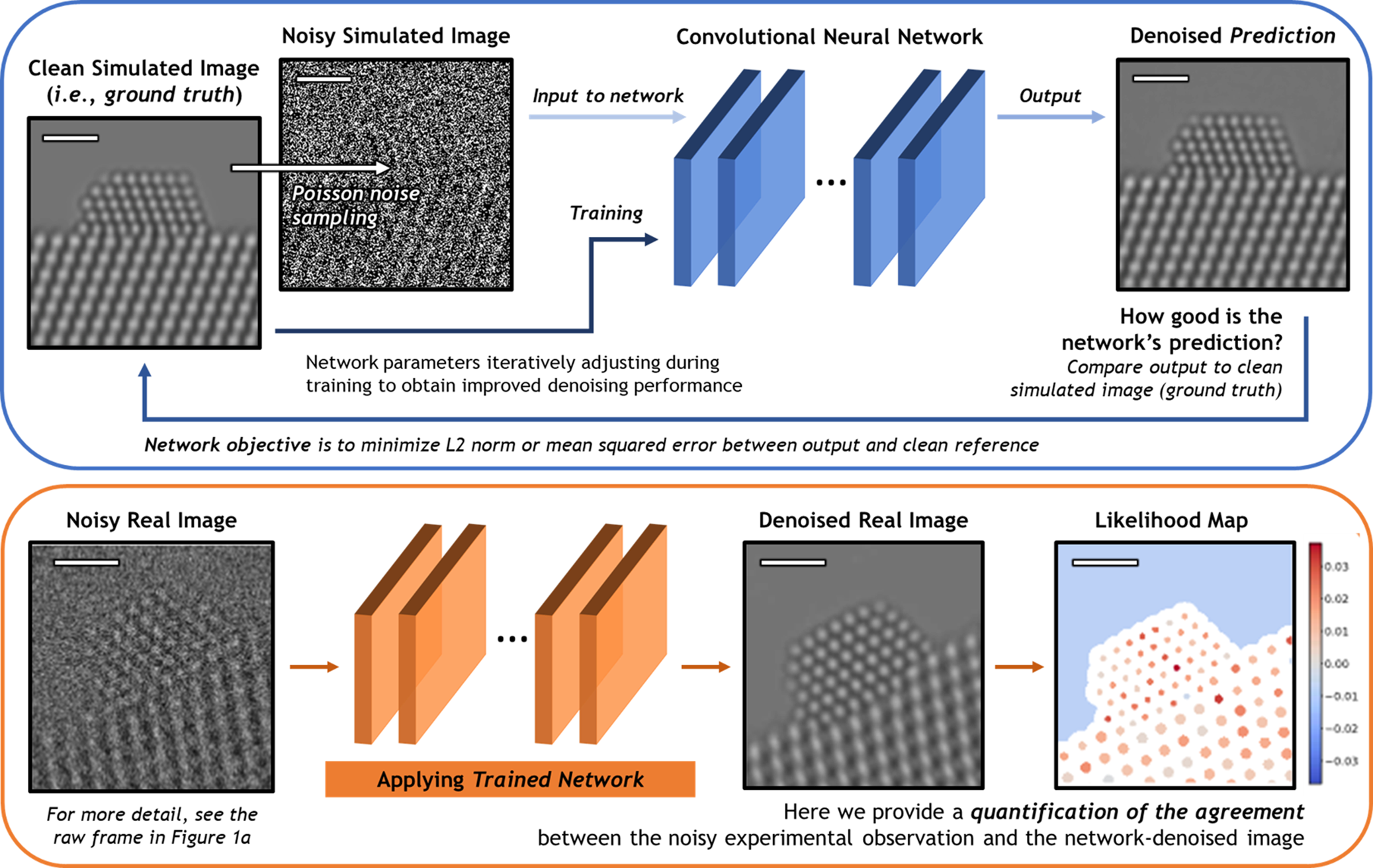 Developing And Evaluating Deep Neural Network Based Denoising For Nanoparticle Tem Images With Ultra Low Signal To Noise Microscopy And Microanalysis Cambridge Core