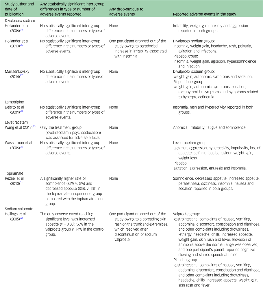 Randomised controlled trials of mood stabilisers for people with autism ...