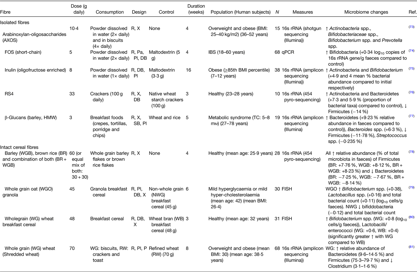 Interactions between dietary fibre and the gut microbiota | Proceedings ...