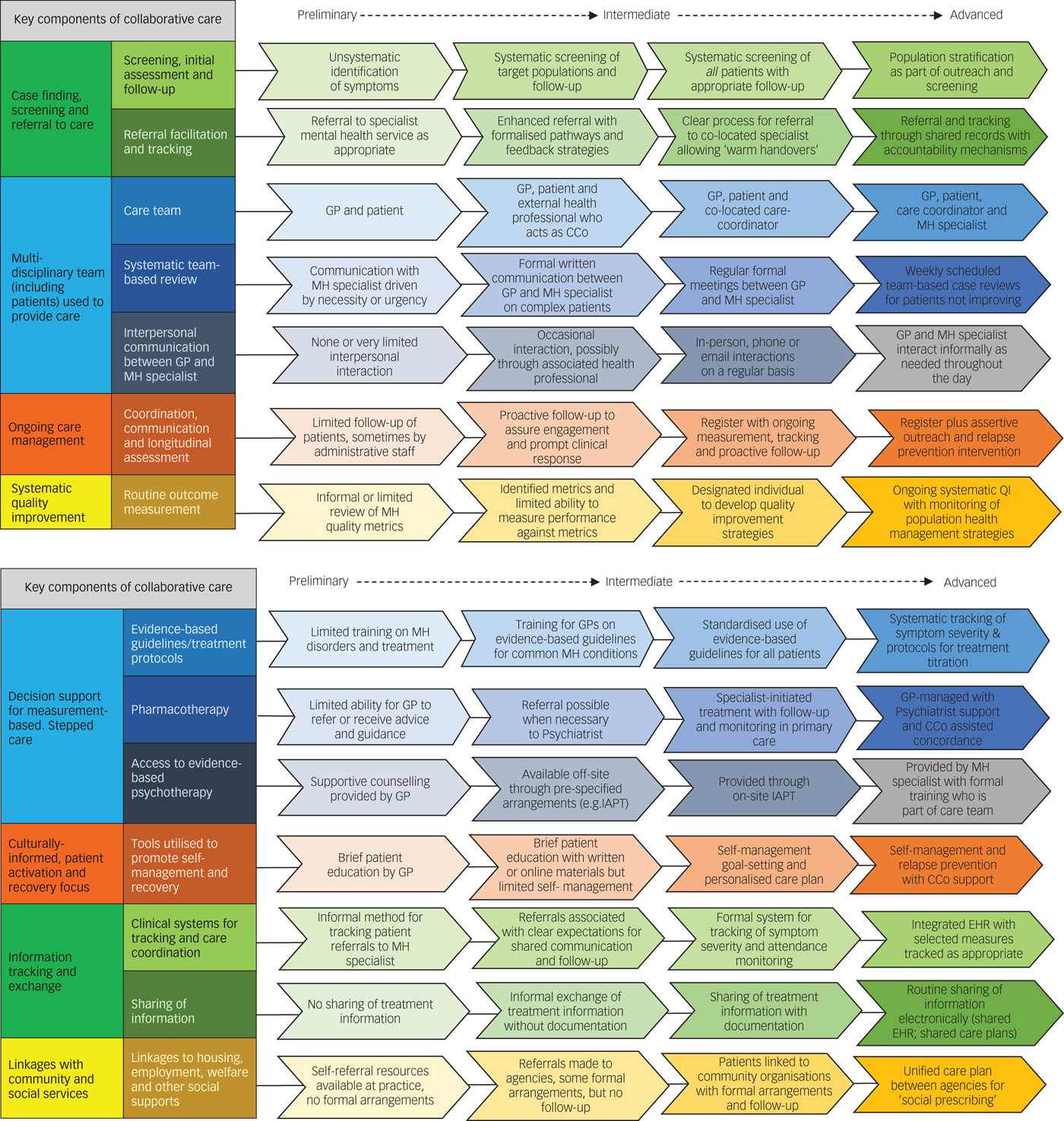 Collaborative care: enough of the why; what about the how? | The ...