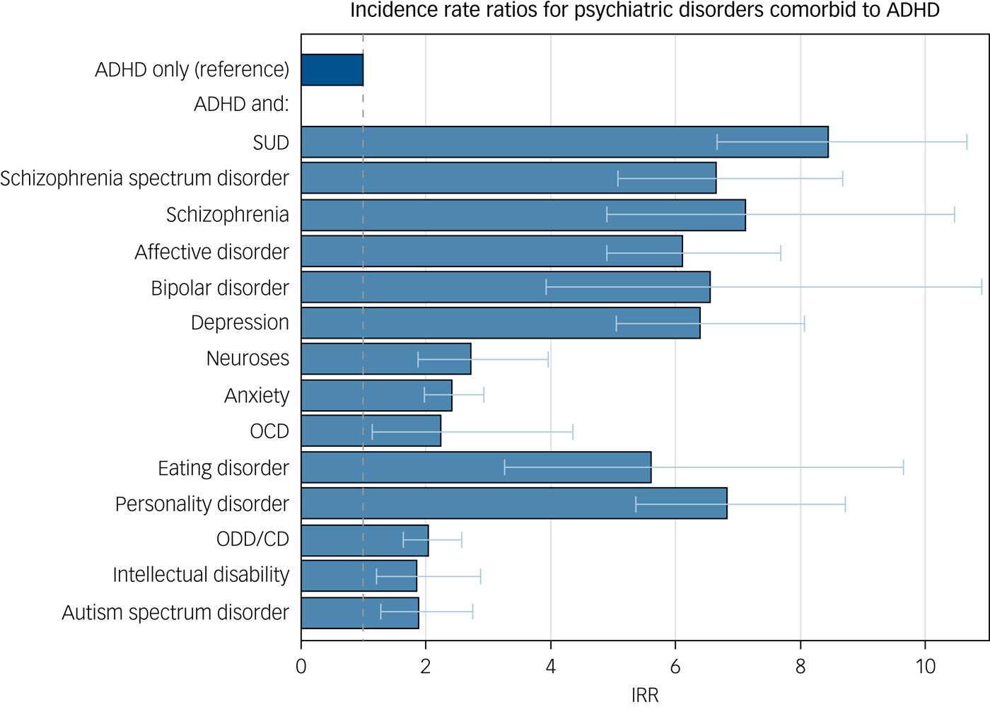 attention deficit hyperactivity disorder graph