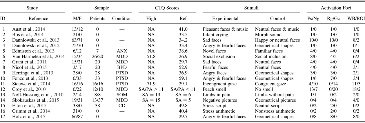 Childhood trauma dimensions and scale items  Download Table