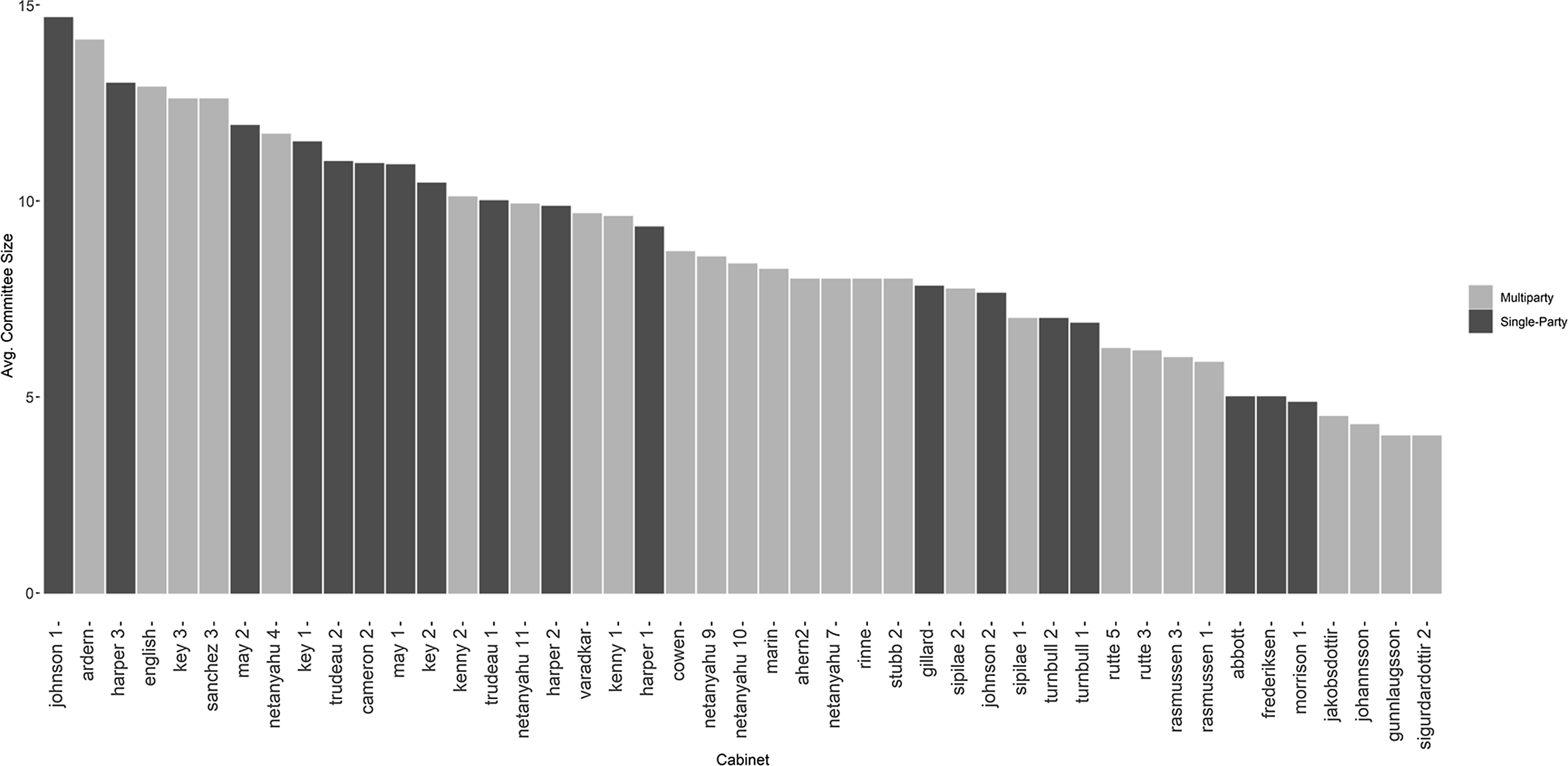 Composition, Collegiality, and Collectivity Examining Patterns