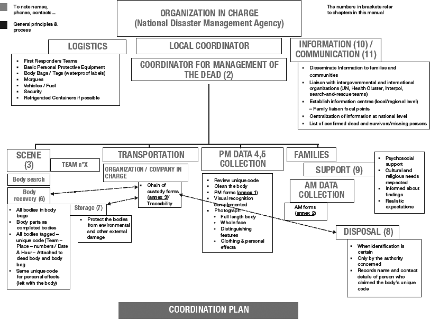 Revised practical guidance for first responders managing the dead after  disasters | International Review of the Red Cross | Cambridge Core