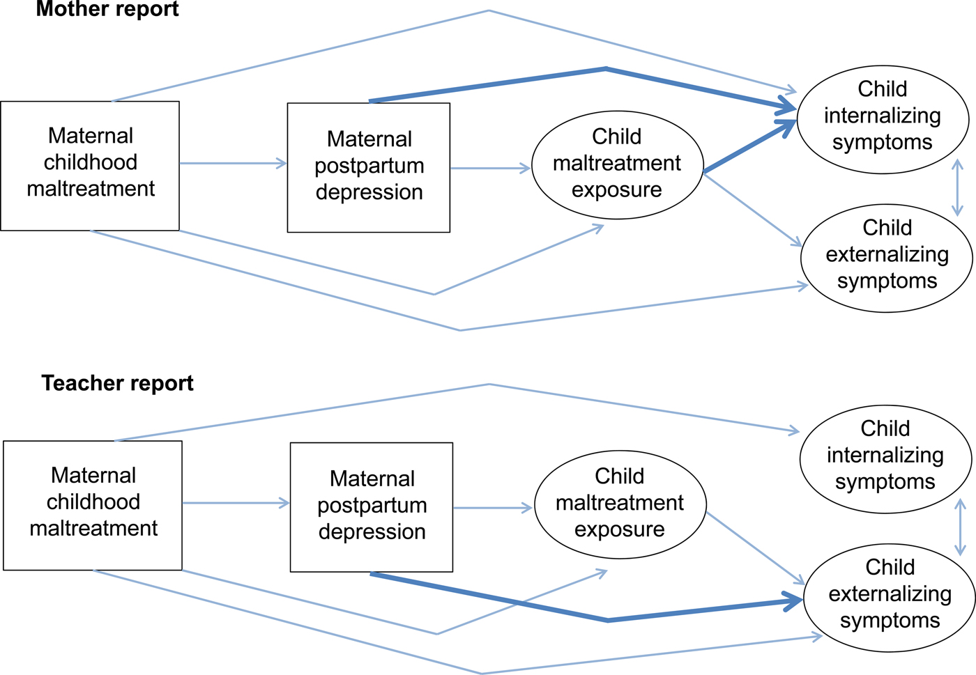 Maternal depression in the intergenerational transmission of childhood ...