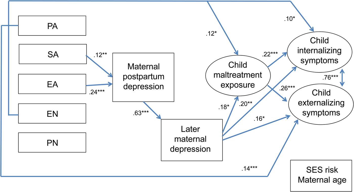 Maternal depression in the intergenerational transmission of childhood ...