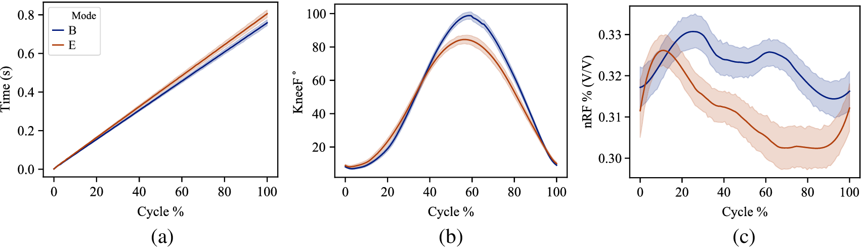 Biomechanical effects of passive hip springs during walking