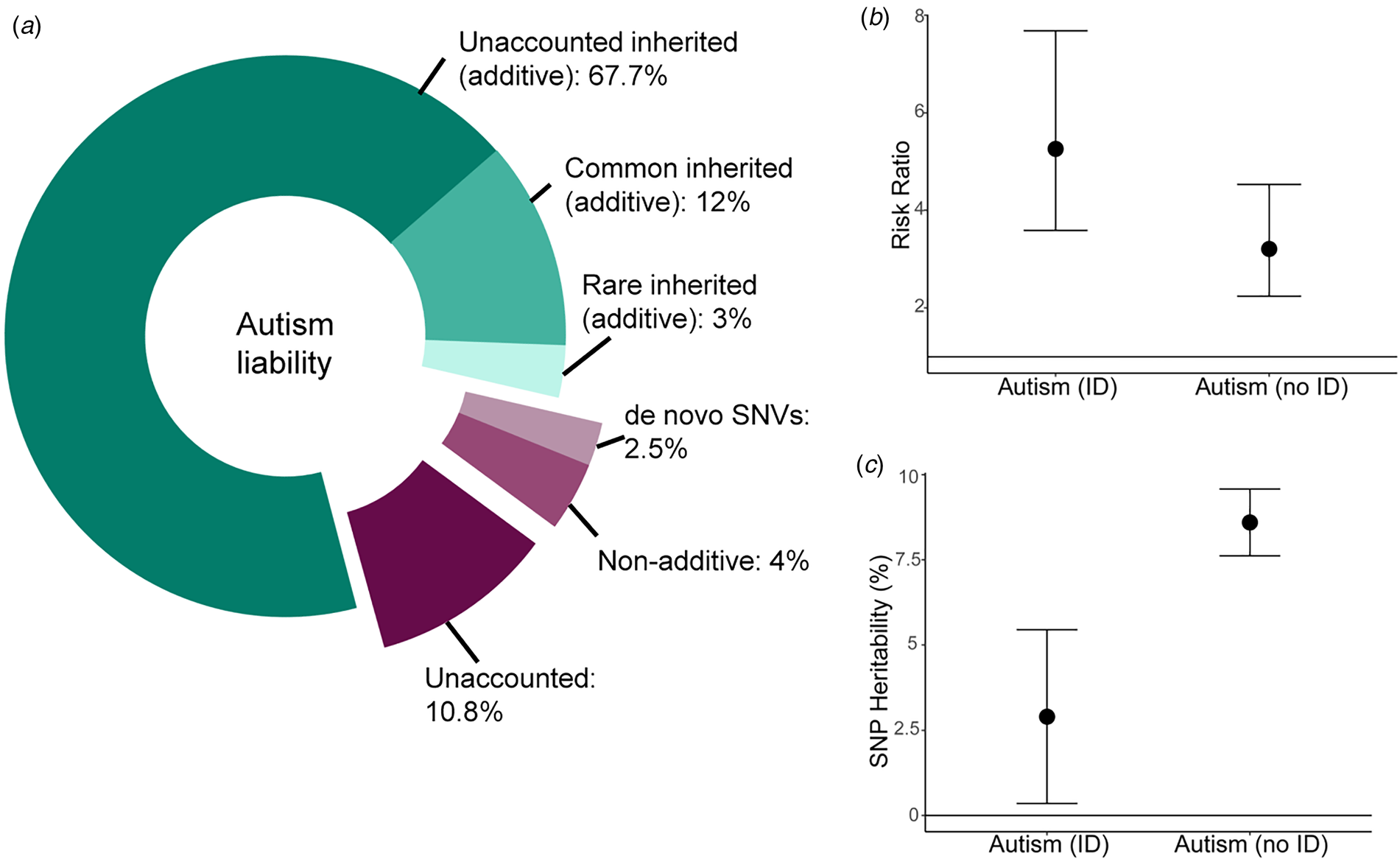 Punnett S Square Autism Spectrum Disorder And The Genetic Contributions   Urn Cambridge.org Id Binary 20220301164644281 0946 S0033291721000192 S0033291721000192 Fig2 