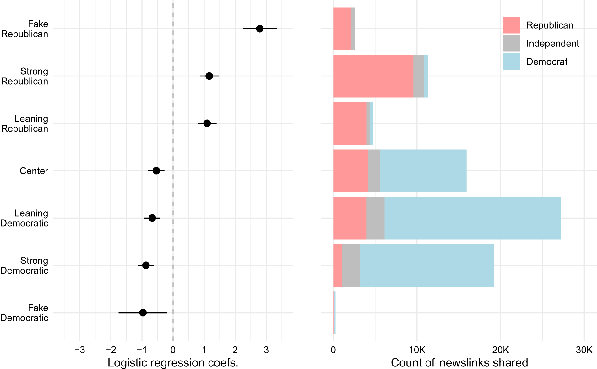 Hungarian, lazy, and biased: the role of analytic thinking and partisanship  in fake news discernment on a Hungarian representative sample