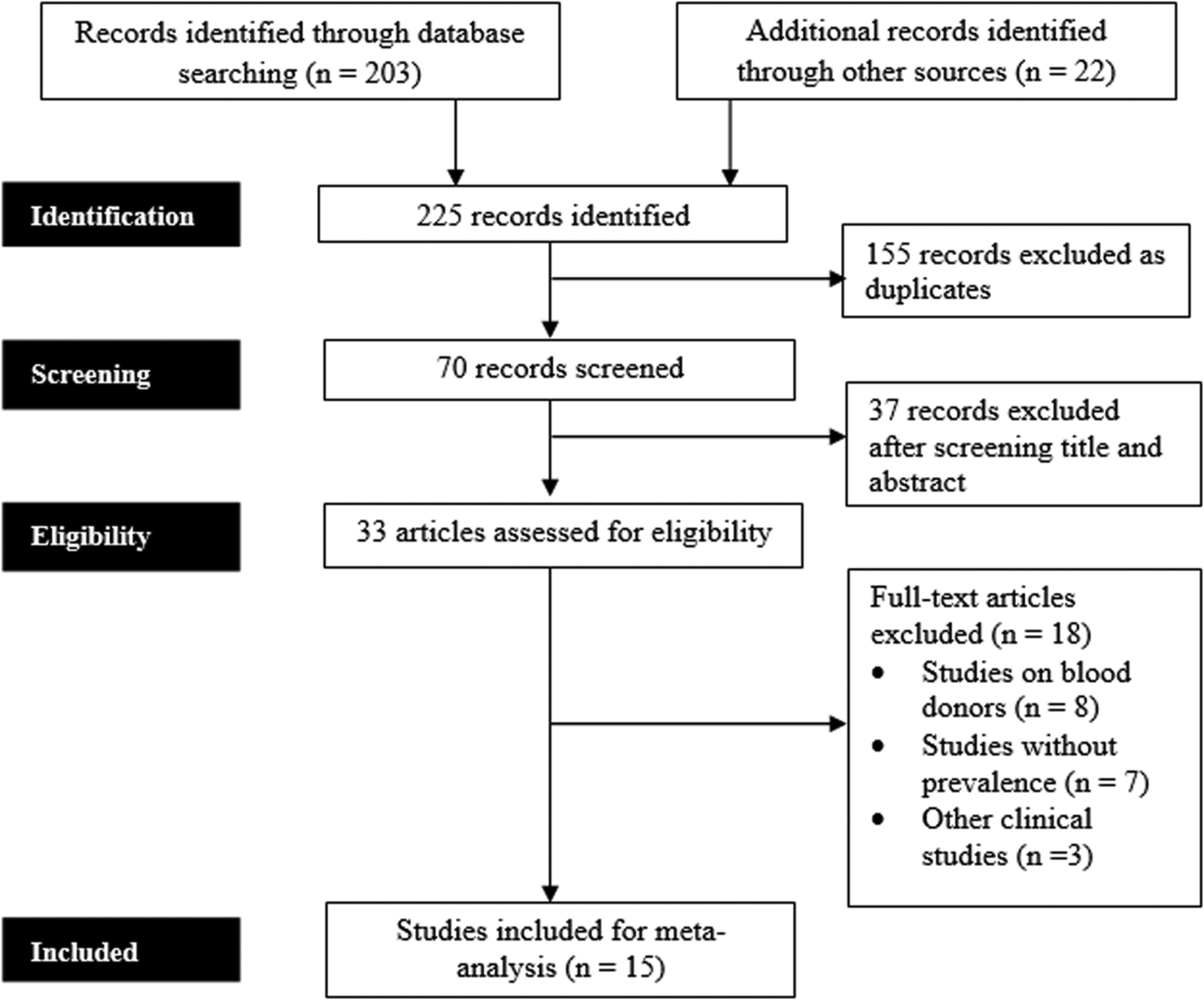 The Prevalence Of Hepatitis B Virus Infection In Bangladesh: A ...