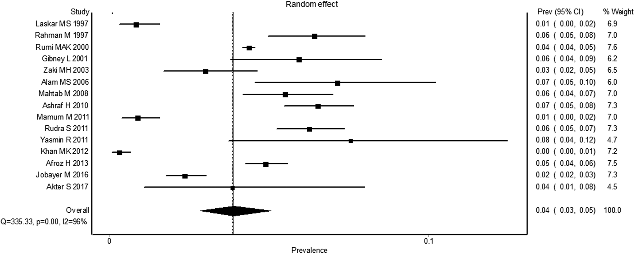 The Prevalence Of Hepatitis B Virus Infection In Bangladesh: A ...