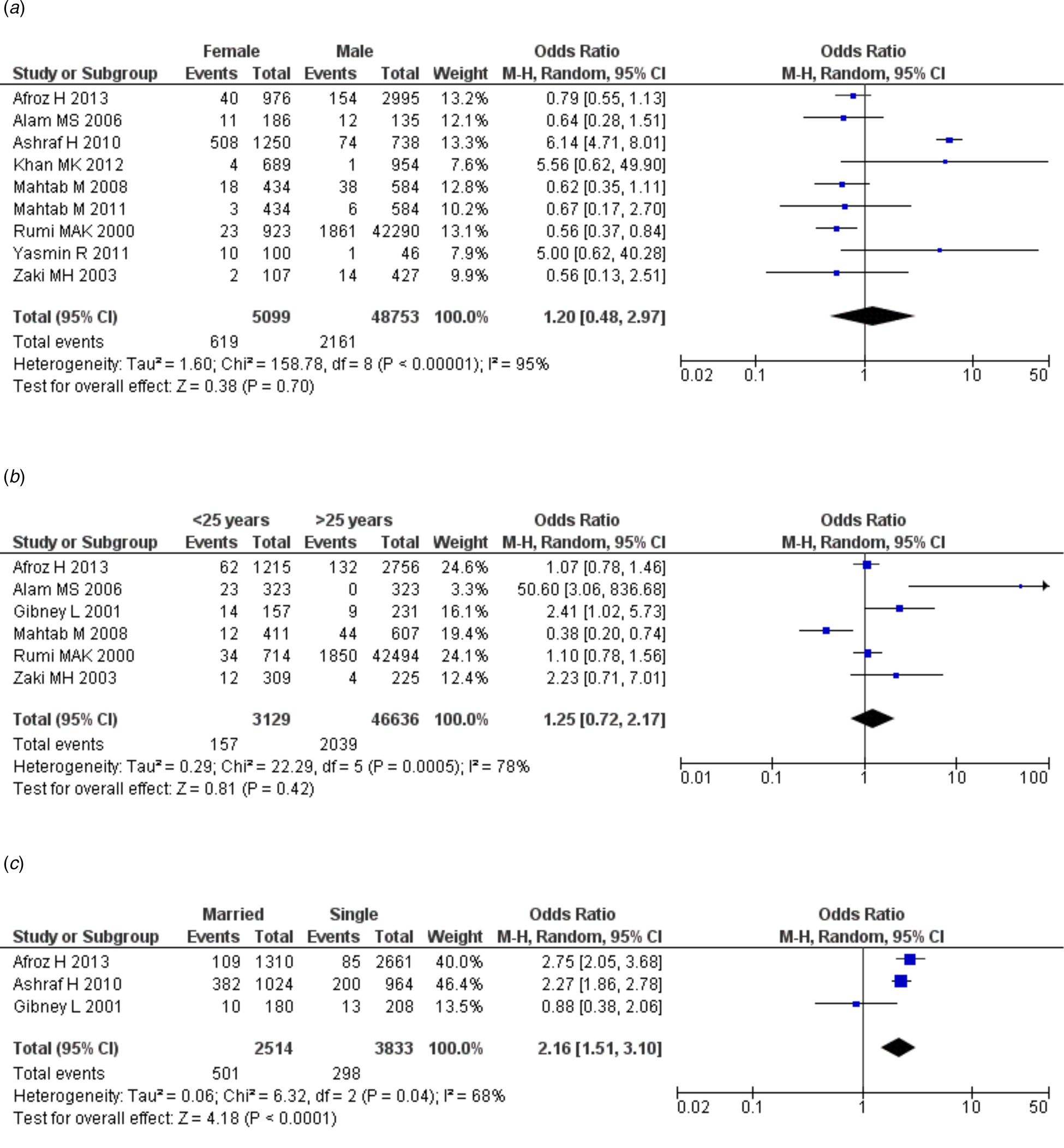 The Prevalence Of Hepatitis B Virus Infection In Bangladesh: A ...