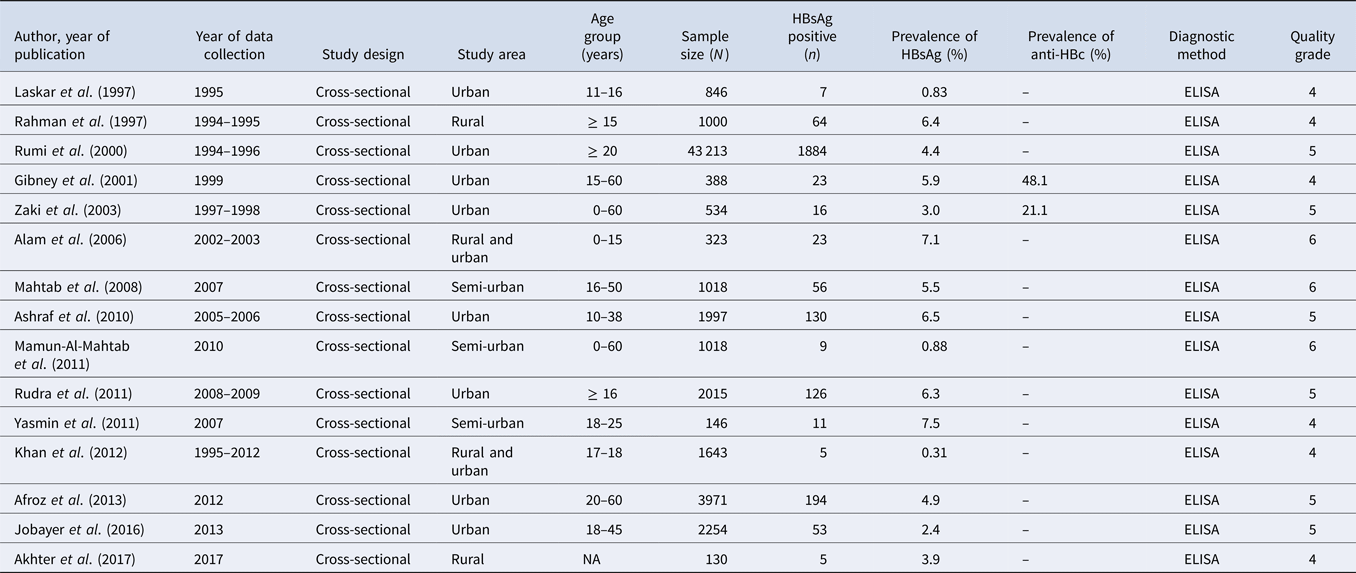 The Prevalence Of Hepatitis B Virus Infection In Bangladesh: A ...