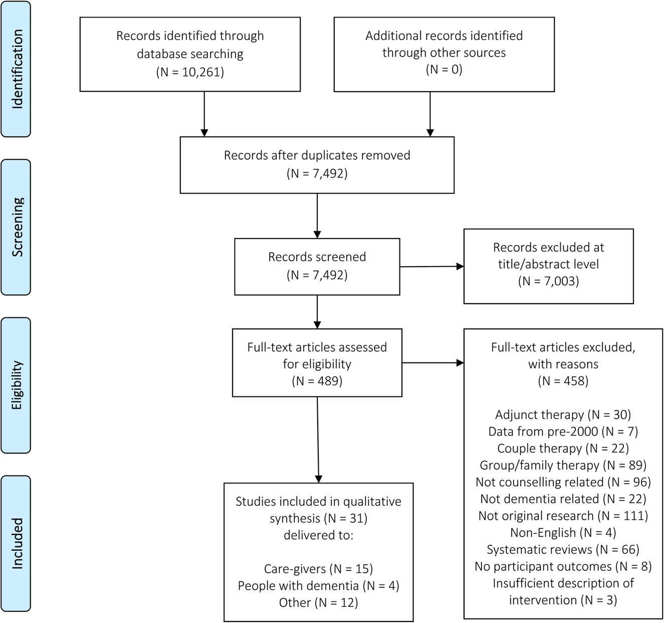 Effectiveness of counselling and psychotherapeutic interventions for ...