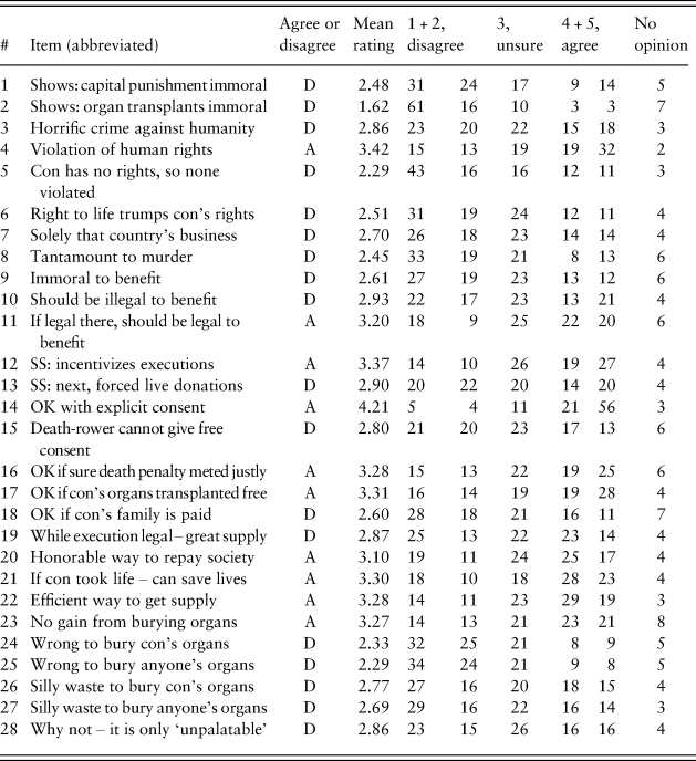 Lay attitudes toward involuntary organ procurement from death row