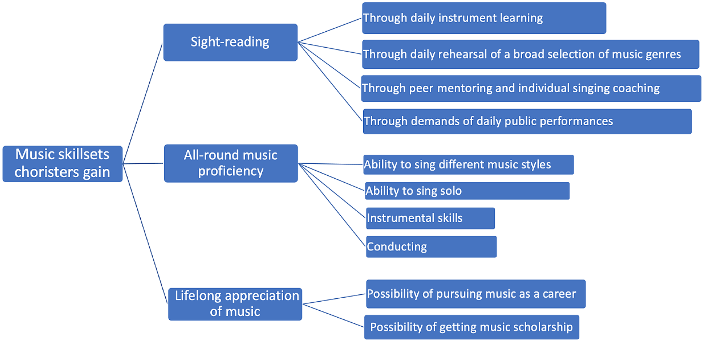 Music achievements of being an English chorister | British Journal