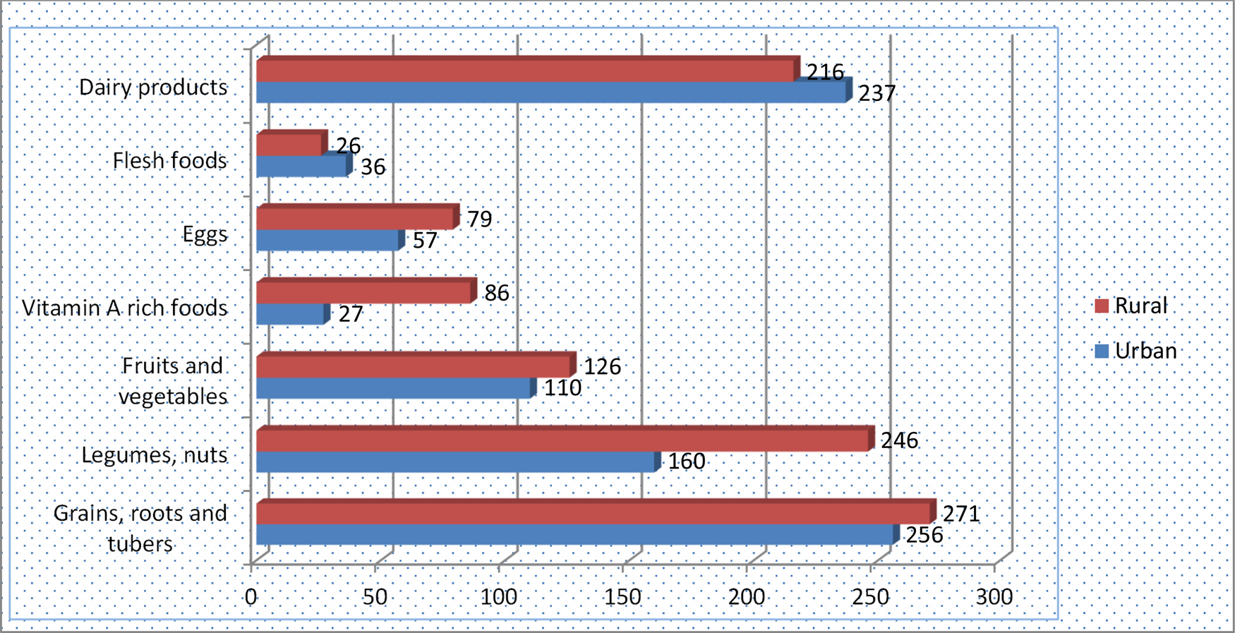 Levels Of Dietary Diversity And Its Associated Factors Among Children ...