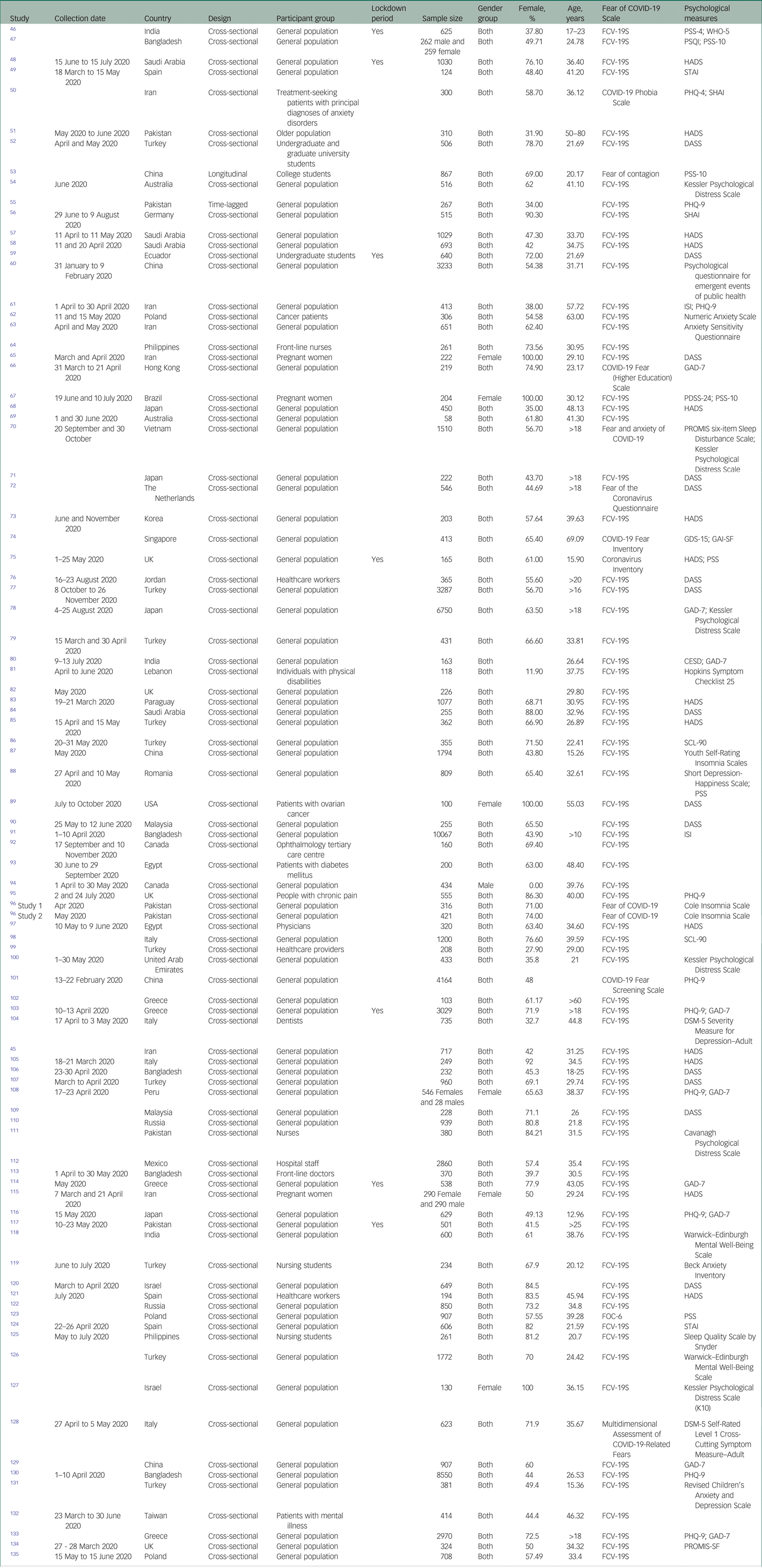 Fear of COVID-19 and its association with mental health-related factors ...