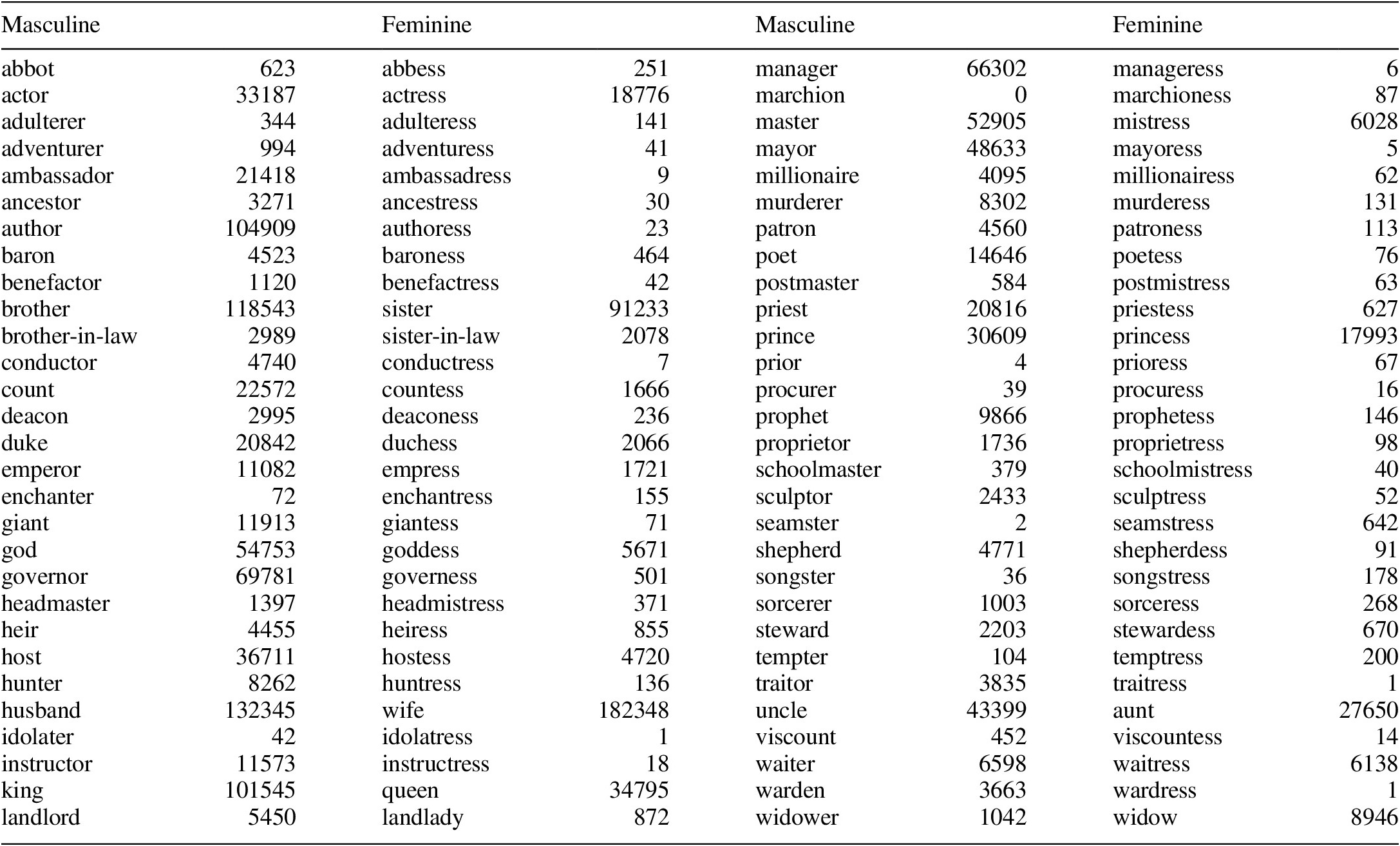 Gender asymmetries in ellipsis: An experimental comparison of ...