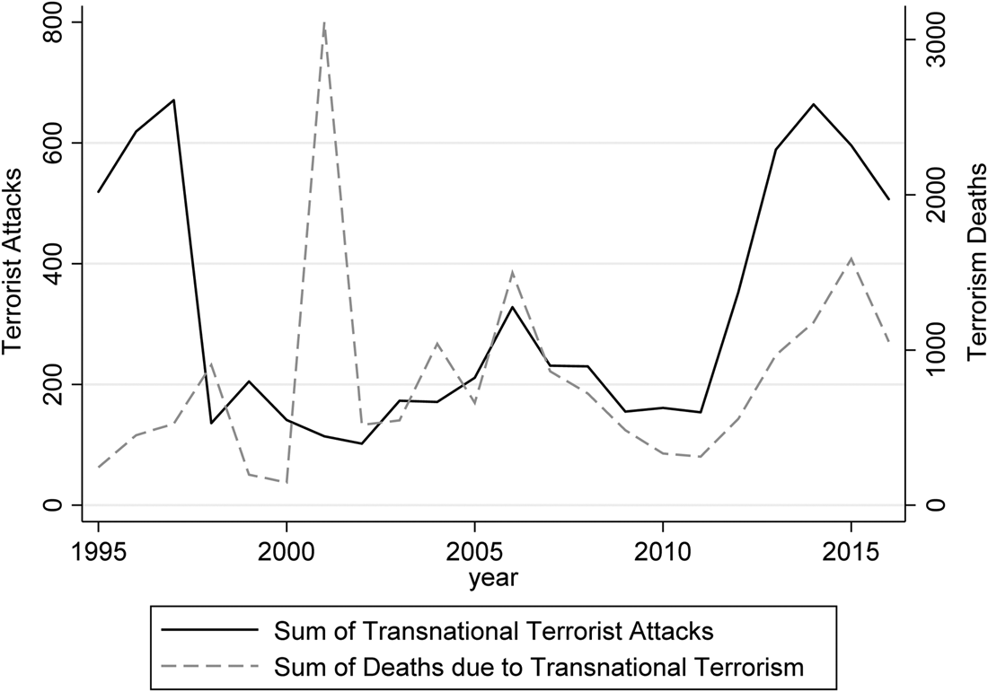terrorism statistics by country