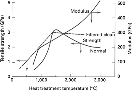 Fibres And Particulate Reinforcements Chapter 2 Composites Science Technology And Engineering