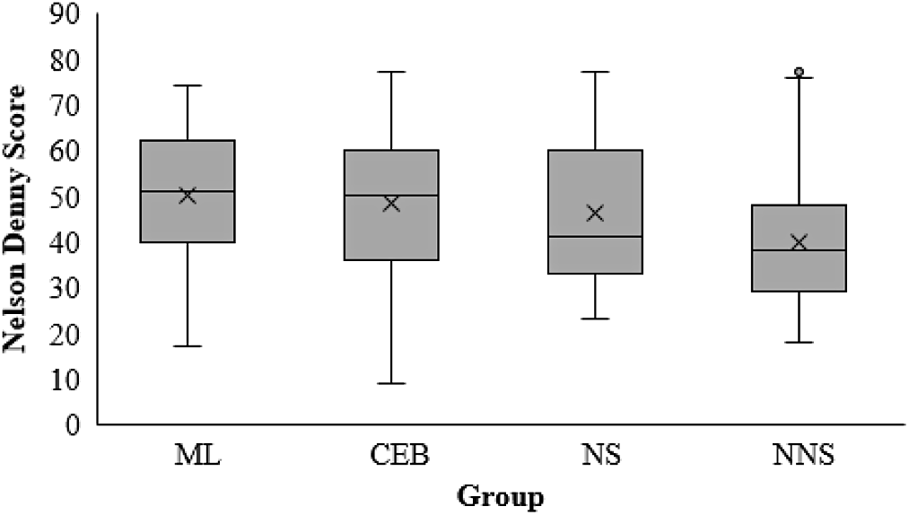 Predictors of reading comprehension in deaf and hearing bilinguals