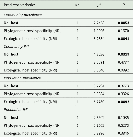 Ecological Specificity Explains Infection Parameters Of Anuran ...