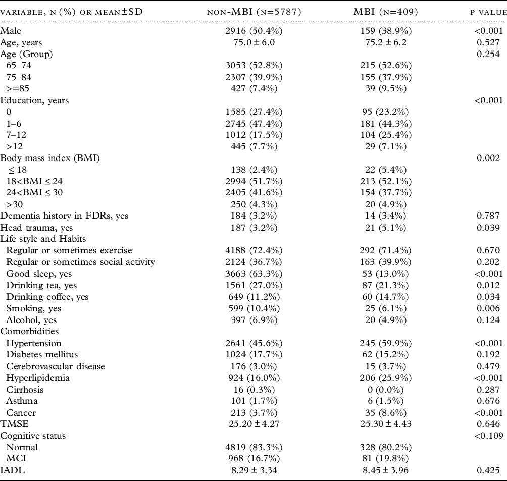 RETRACTED - Risk factors for mild behavioral impairment in non-demented ...