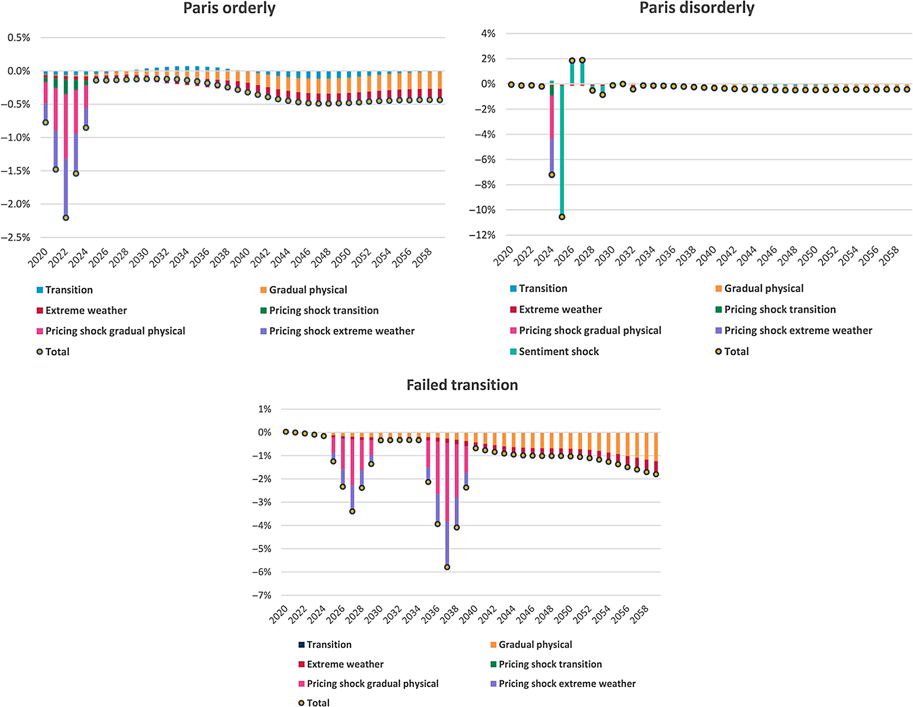 Climate Scenario Analysis: An Illustration Of Potential Long-term ...