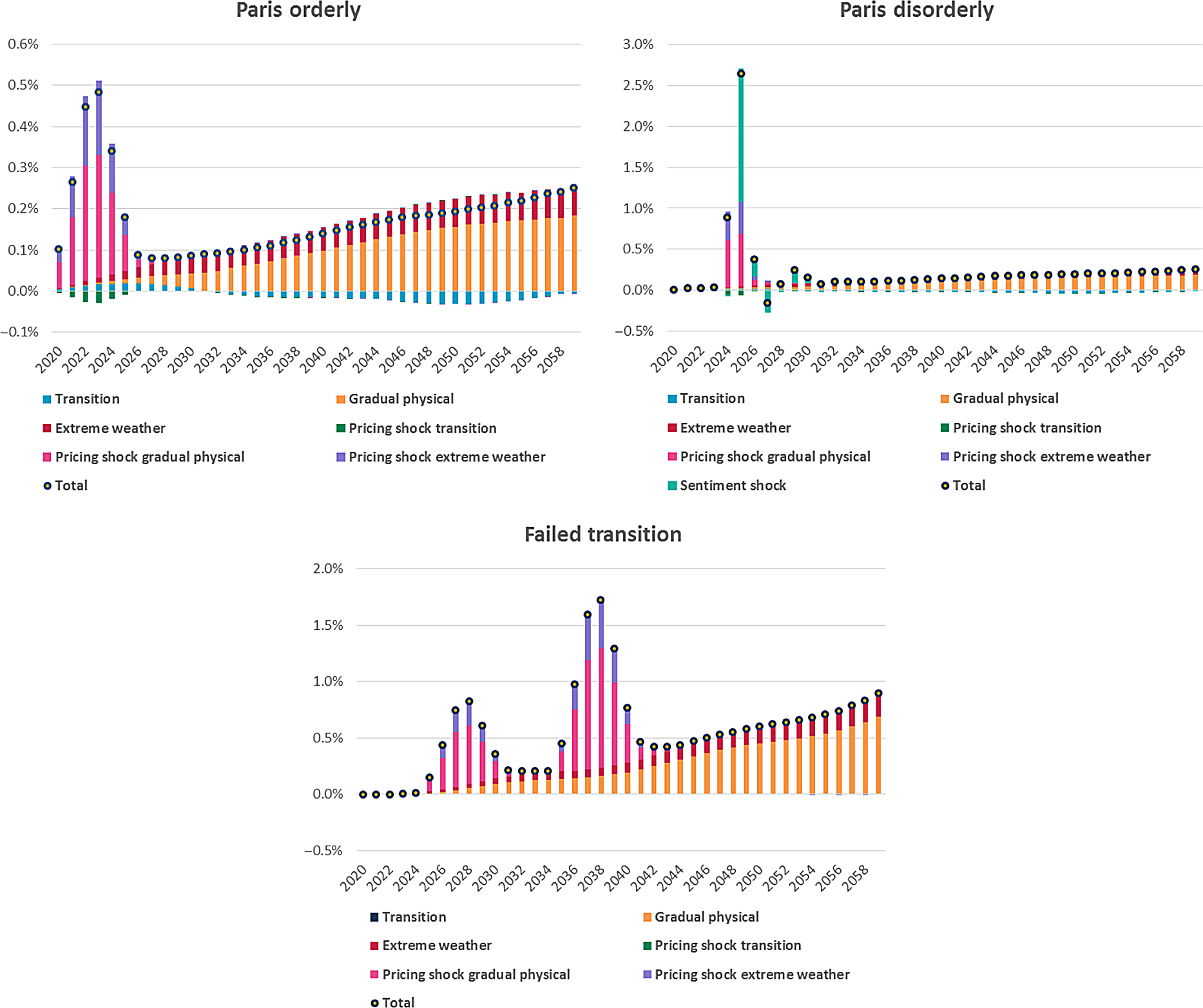 Climate scenario analysis: An illustration of potential long-term ...