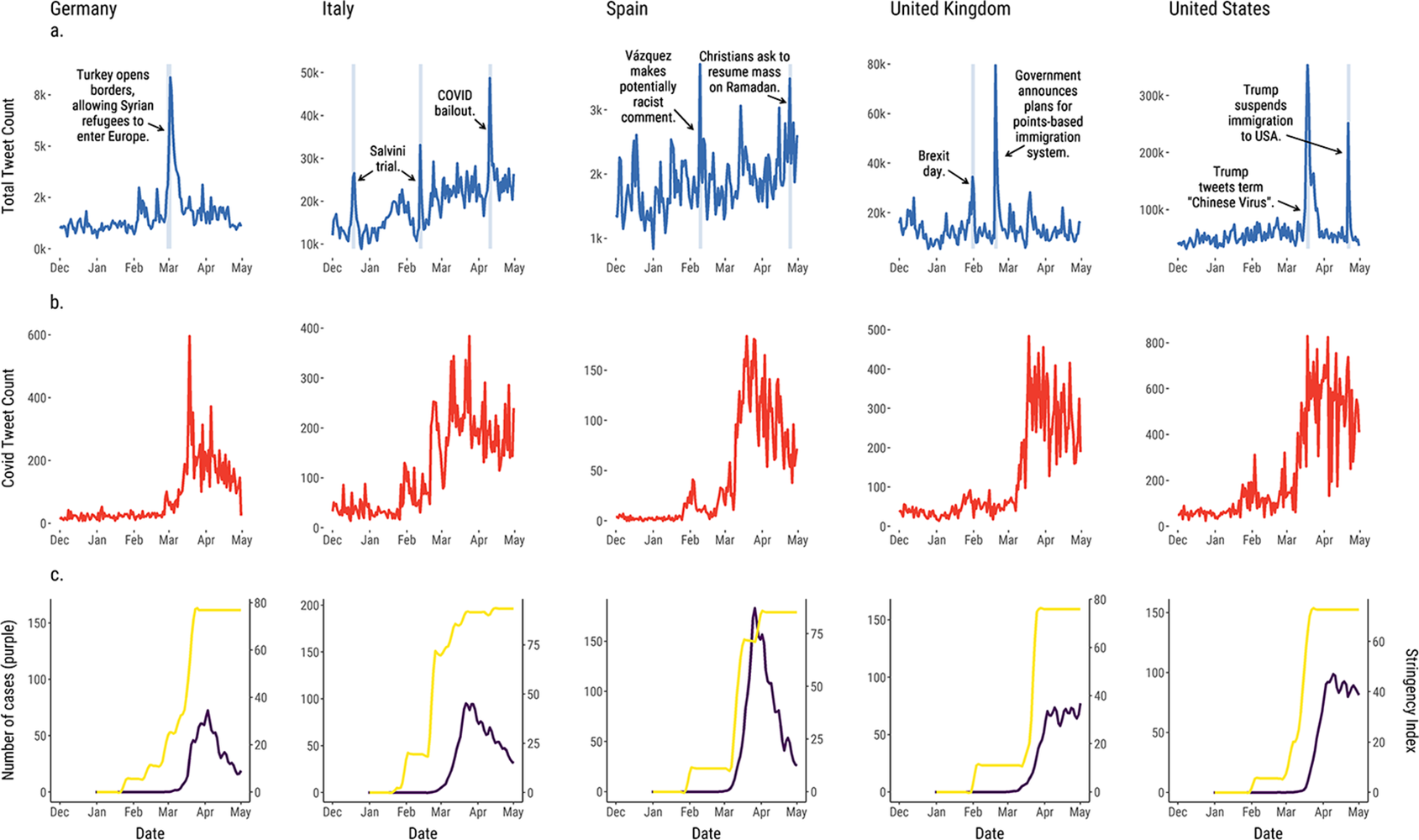 Using Twitter to track immigration sentiment during early stages of the  COVID-19 pandemic | Data & Policy | Cambridge Core