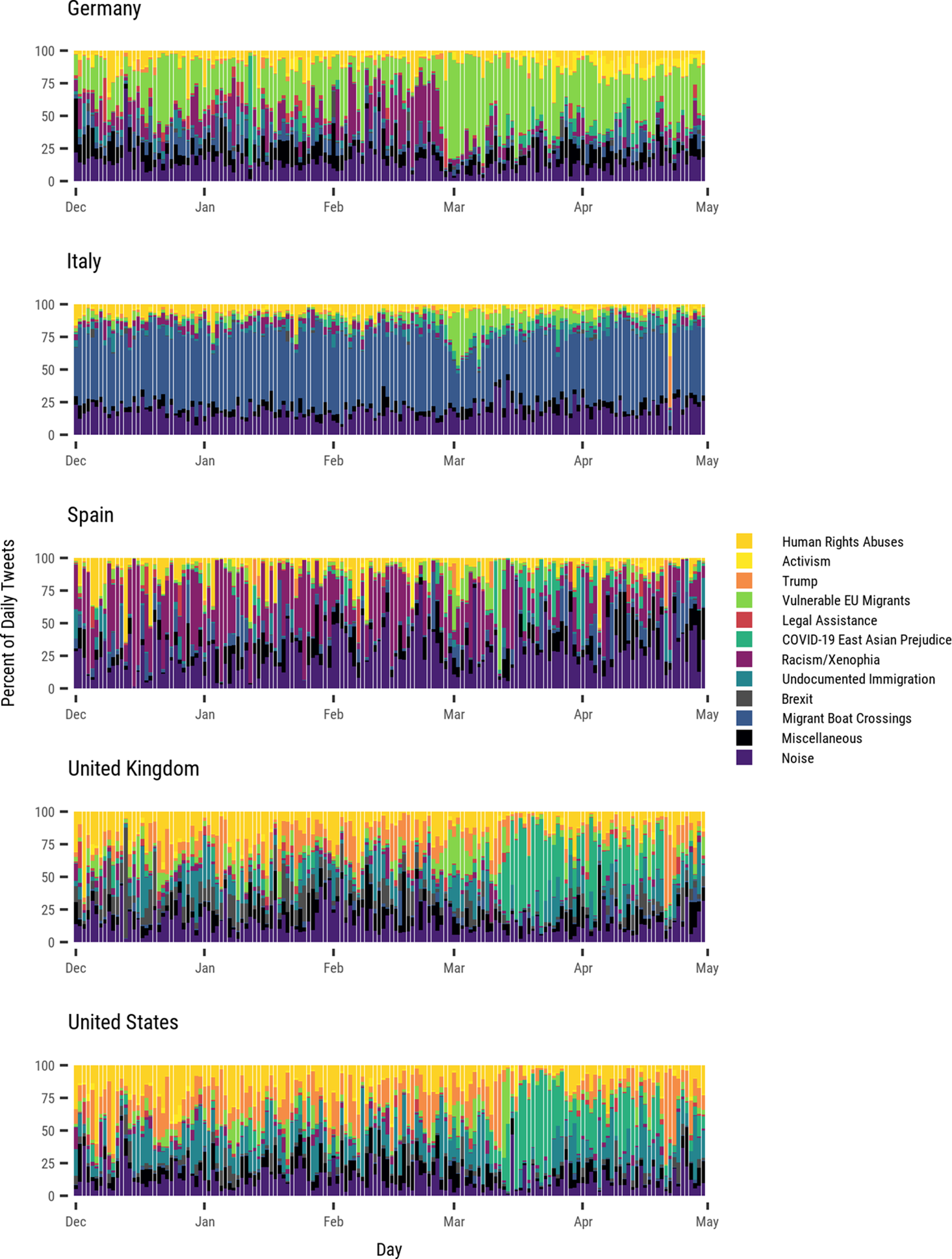 Using Twitter to track immigration sentiment during early stages of the  COVID-19 pandemic | Data & Policy | Cambridge Core