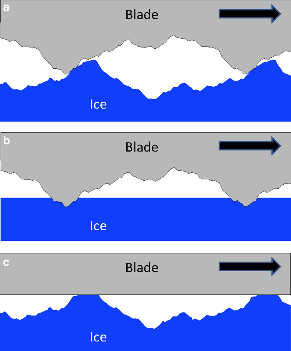 Sharp knives - high friction - About Tribology