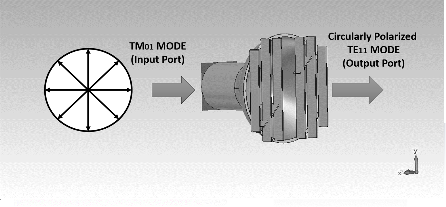 Circularly Polarized High Power Antenna With Higher Order Mode Excitation International 