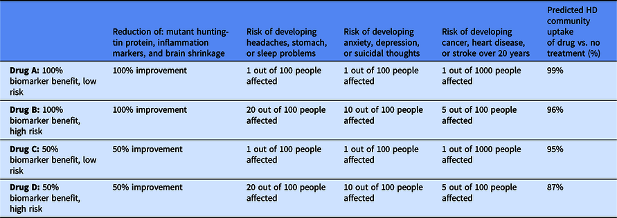 Preventive drugs for Huntington’s disease: A choice-based conjoint ...