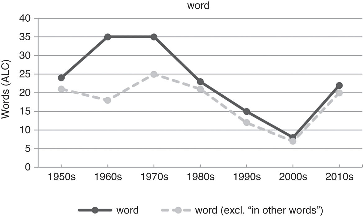 The Impact Of Everyday Language Change On The Practices Of Visual Artists