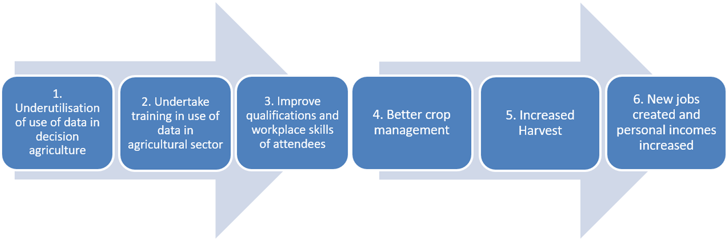 Measuring the value of data governance in agricultural investments: A ...