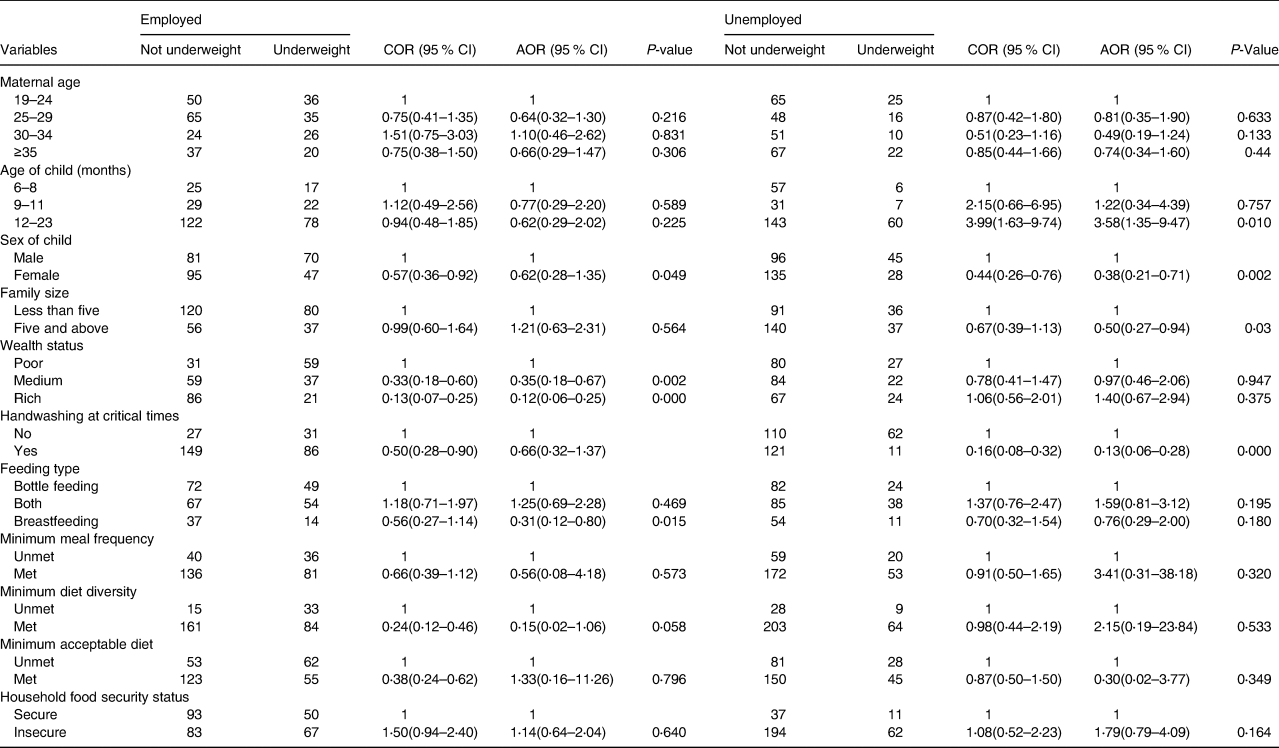 Effect of maternal employment on child nutritional status in Bale Robe  Town, Ethiopia: a comparative cross-sectional analysis, Journal of  Nutritional Science