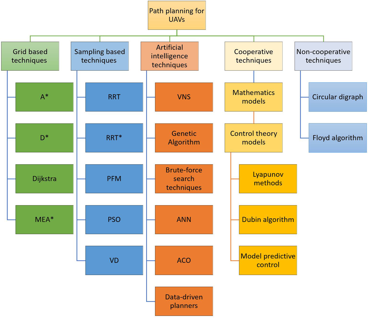 Search Methods in Motion Planning for Mobile Robots