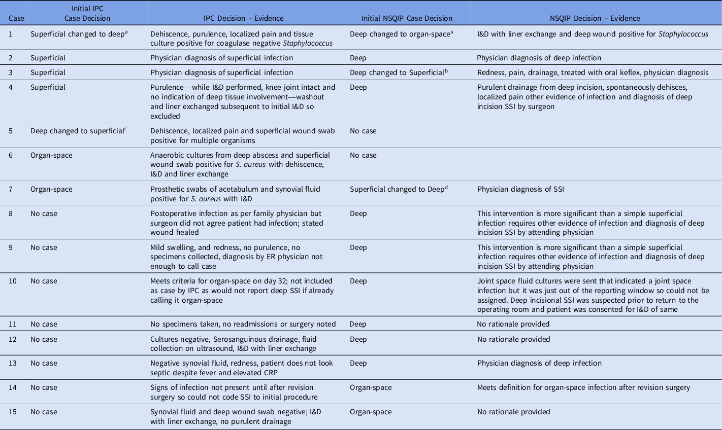 Cpt code 2025 total joint i&d