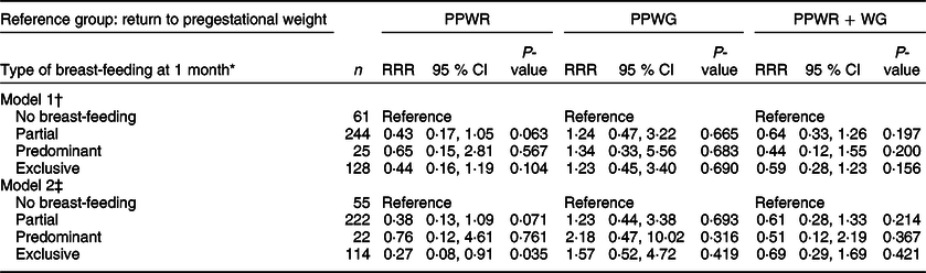 Predictors of patterns of weight change 1 year after delivery in a