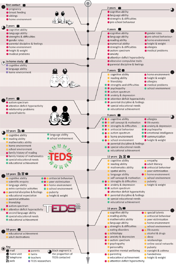 Twins Early Development Study (TEDS): A Genetically Sensitive ...