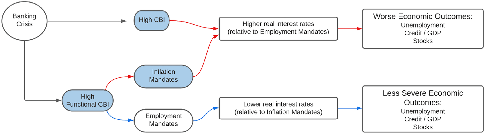 The Economic Consequences of Banking Crises: The Role of Central