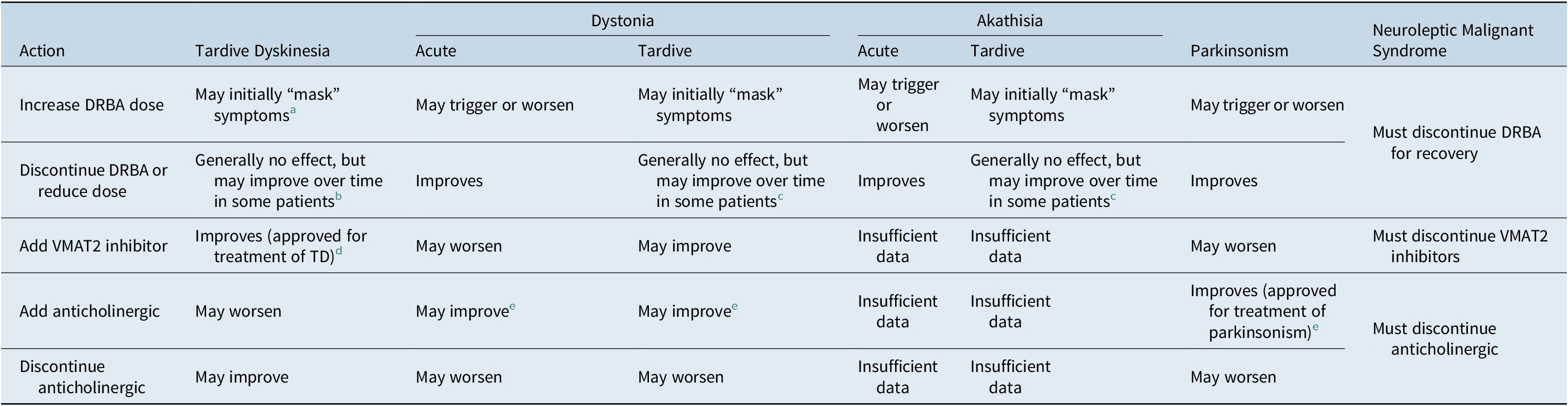 acute dystonia